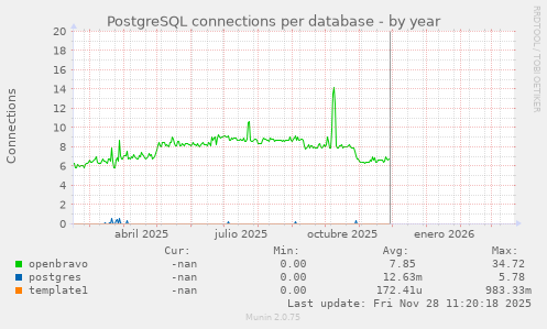 PostgreSQL connections per database