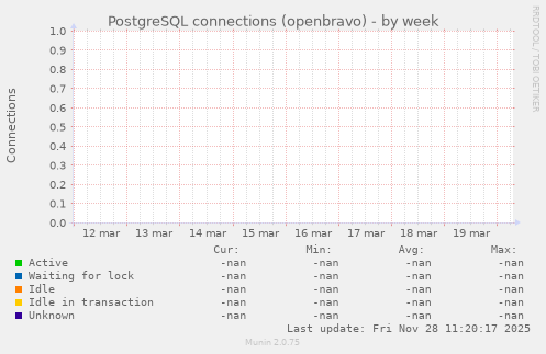 PostgreSQL connections (openbravo)