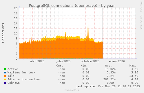 PostgreSQL connections (openbravo)