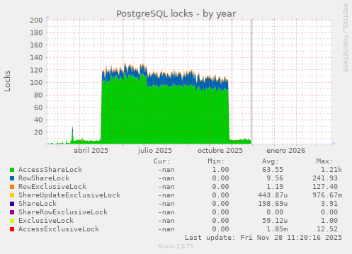 PostgreSQL locks