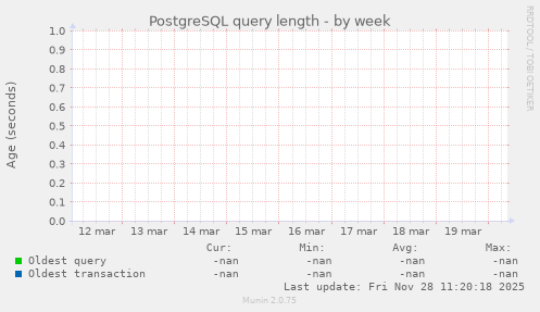 PostgreSQL query length