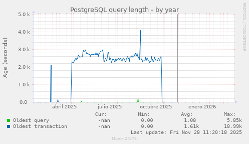 PostgreSQL query length