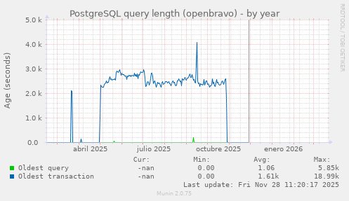 PostgreSQL query length (openbravo)