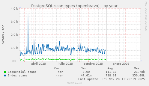 PostgreSQL scan types (openbravo)