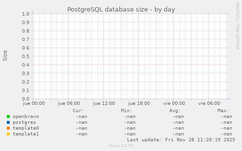 PostgreSQL database size