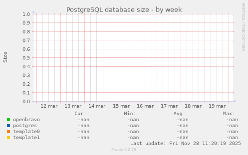 PostgreSQL database size