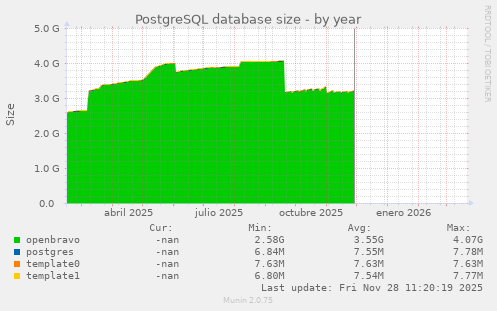 PostgreSQL database size
