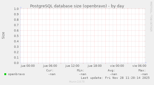 PostgreSQL database size (openbravo)