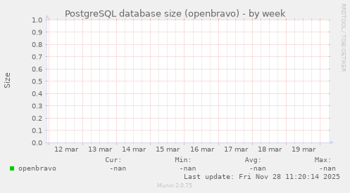 PostgreSQL database size (openbravo)