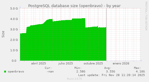 PostgreSQL database size (openbravo)