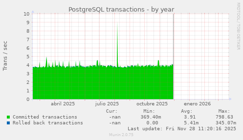 PostgreSQL transactions