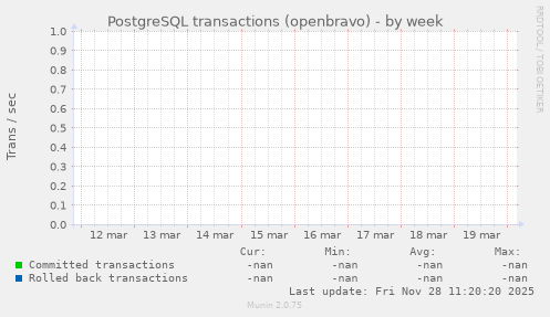 PostgreSQL transactions (openbravo)
