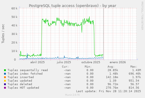 PostgreSQL tuple access (openbravo)