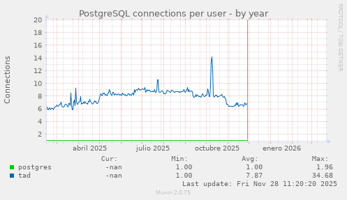 PostgreSQL connections per user