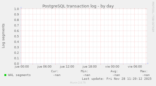 PostgreSQL transaction log
