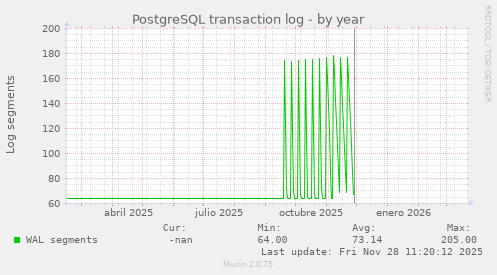 PostgreSQL transaction log