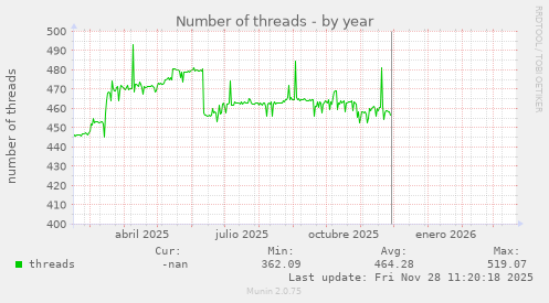 Number of threads