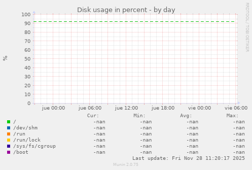 Disk usage in percent