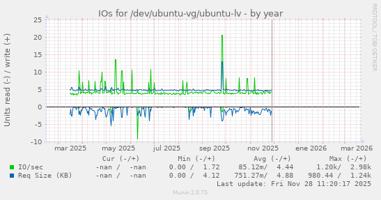 IOs for /dev/ubuntu-vg/ubuntu-lv