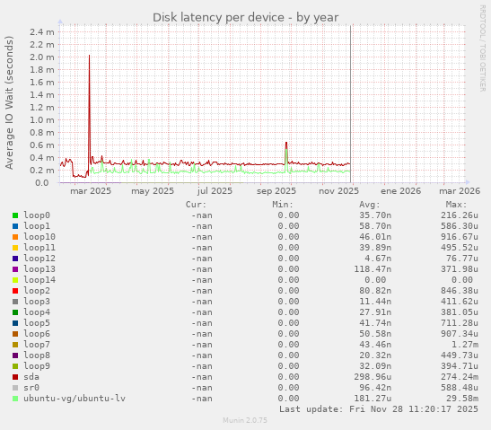 Disk latency per device