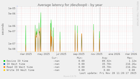 Average latency for /dev/loop0