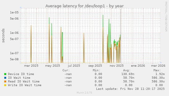 Average latency for /dev/loop1