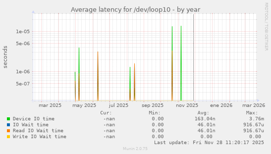 Average latency for /dev/loop10