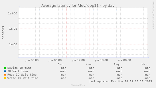 Average latency for /dev/loop11