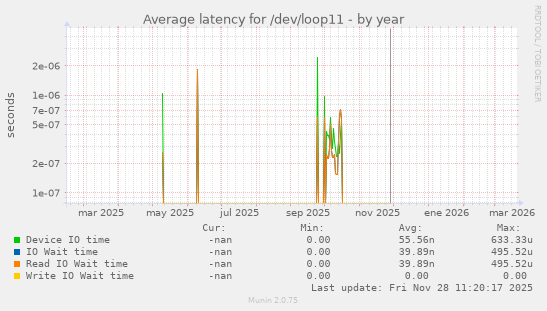 Average latency for /dev/loop11