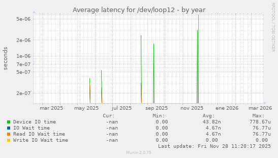 Average latency for /dev/loop12
