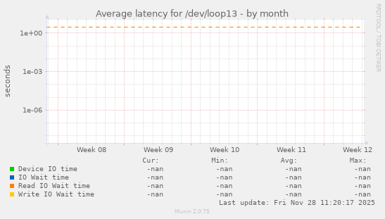 Average latency for /dev/loop13