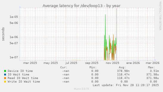 Average latency for /dev/loop13