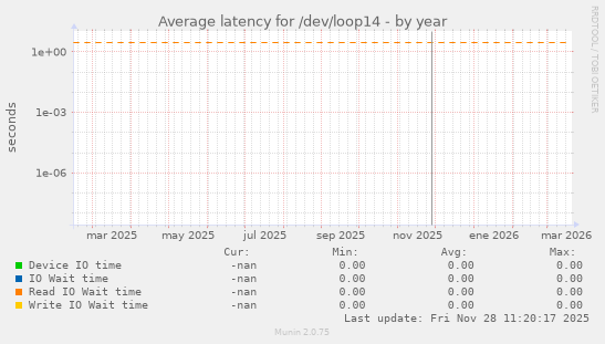 Average latency for /dev/loop14