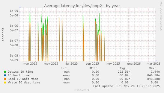 Average latency for /dev/loop2