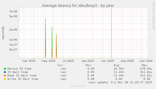 Average latency for /dev/loop3
