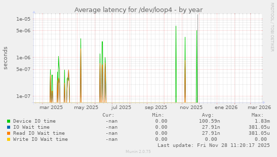 Average latency for /dev/loop4