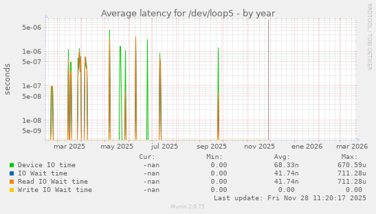 Average latency for /dev/loop5