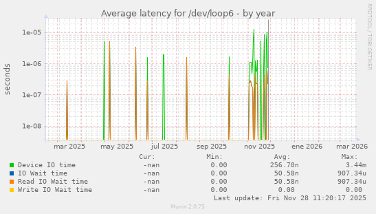 Average latency for /dev/loop6