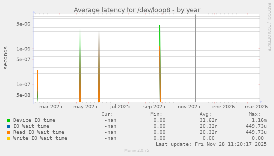 Average latency for /dev/loop8