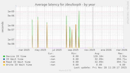 Average latency for /dev/loop9