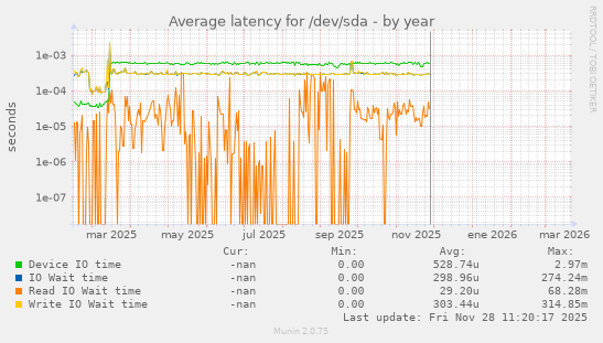 Average latency for /dev/sda
