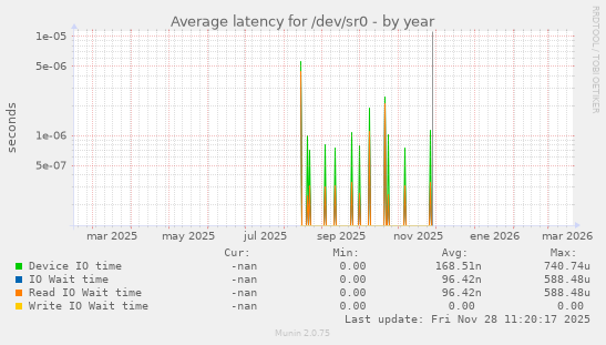 Average latency for /dev/sr0