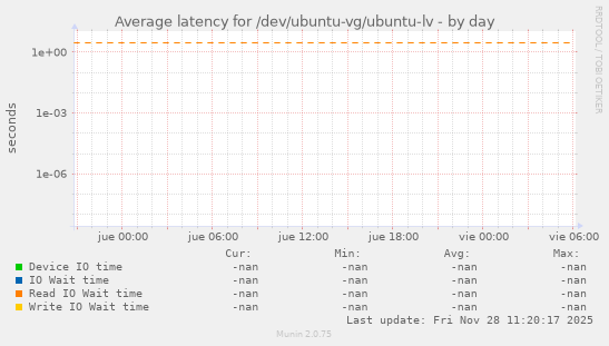 Average latency for /dev/ubuntu-vg/ubuntu-lv