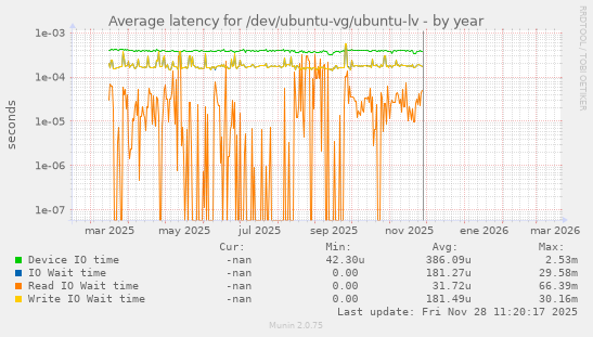 Average latency for /dev/ubuntu-vg/ubuntu-lv