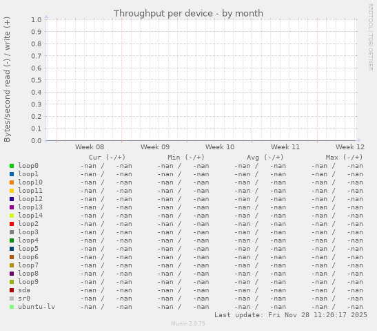 Throughput per device