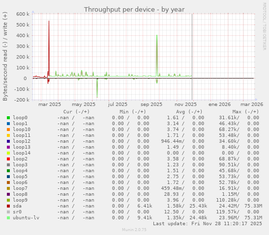 Throughput per device