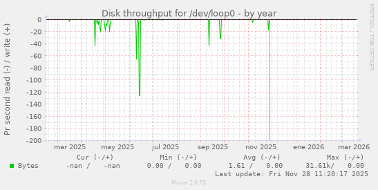 Disk throughput for /dev/loop0
