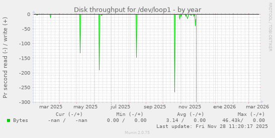Disk throughput for /dev/loop1