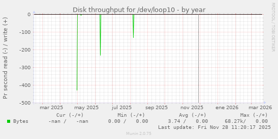 Disk throughput for /dev/loop10