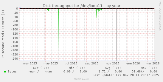 Disk throughput for /dev/loop11
